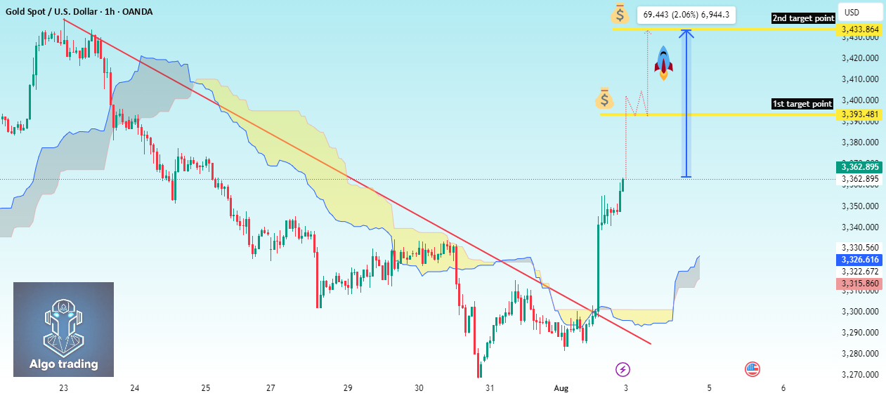 راه‌اندازی خرید XAU/USD تجزیه و تحلیل 1 ساعته: شکست خط روند.