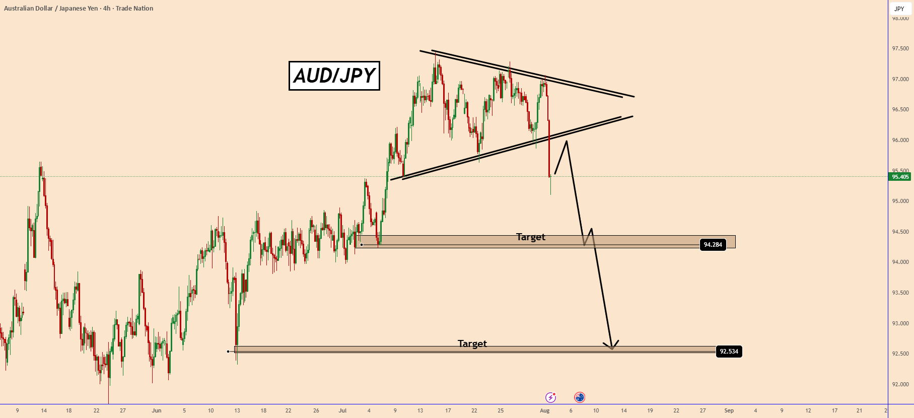 شکست AUDJPY نشانه‌های یک اصلاح عمیقتر است: مناطق کلیدی برای مشاهده