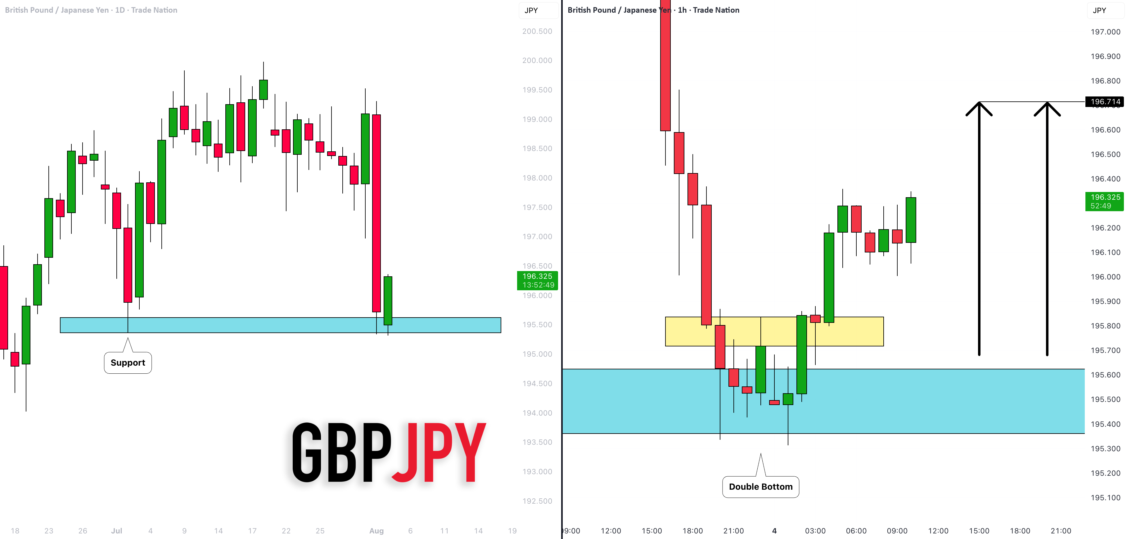 GBPJPY: رشد بیشتر در راه است! 🇬🇧🇯🇵