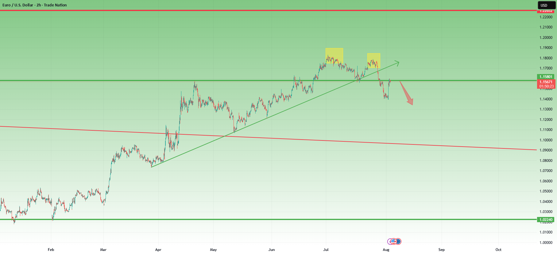 آیا EURUSD - بازبینی در حال اجرا پس از برگشت NFP؟