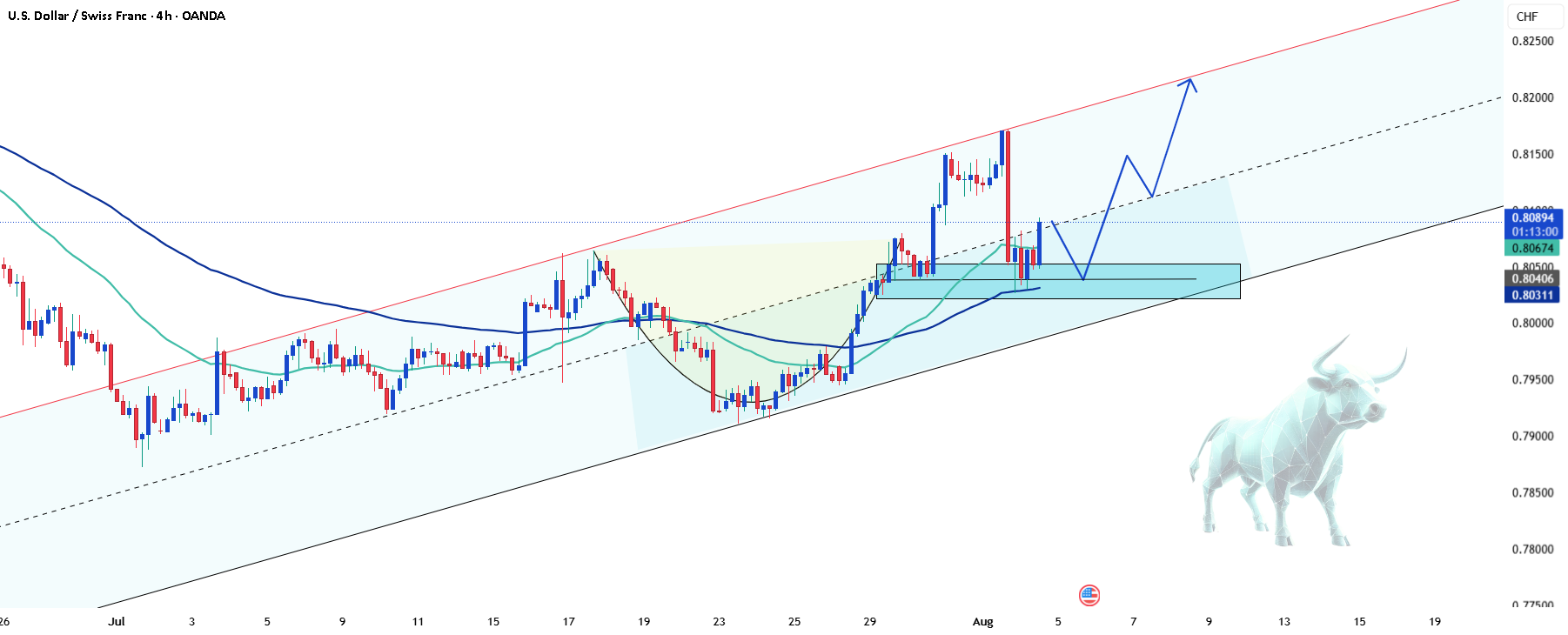 آیا USDCHF - بازگشت خرگوشی در حال انجام است؟