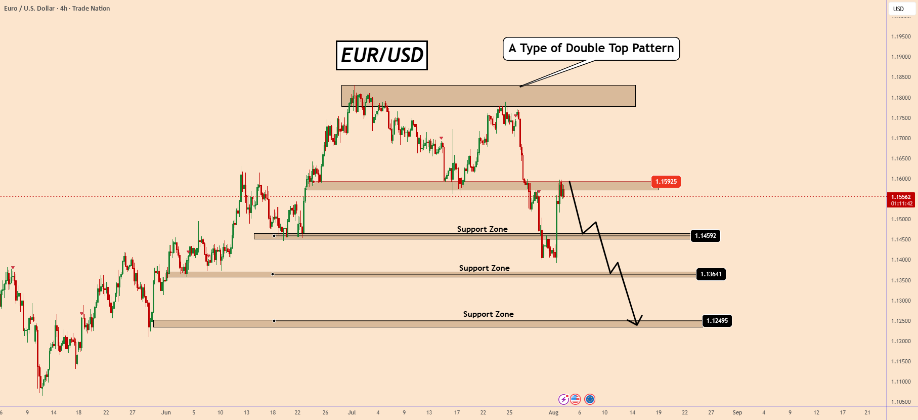 EURUSD دوباره افزایش پیدا میکند در حالی که انتظارات کاهش نرخ بهرههای فدرال رزرو افزایش مییابد.