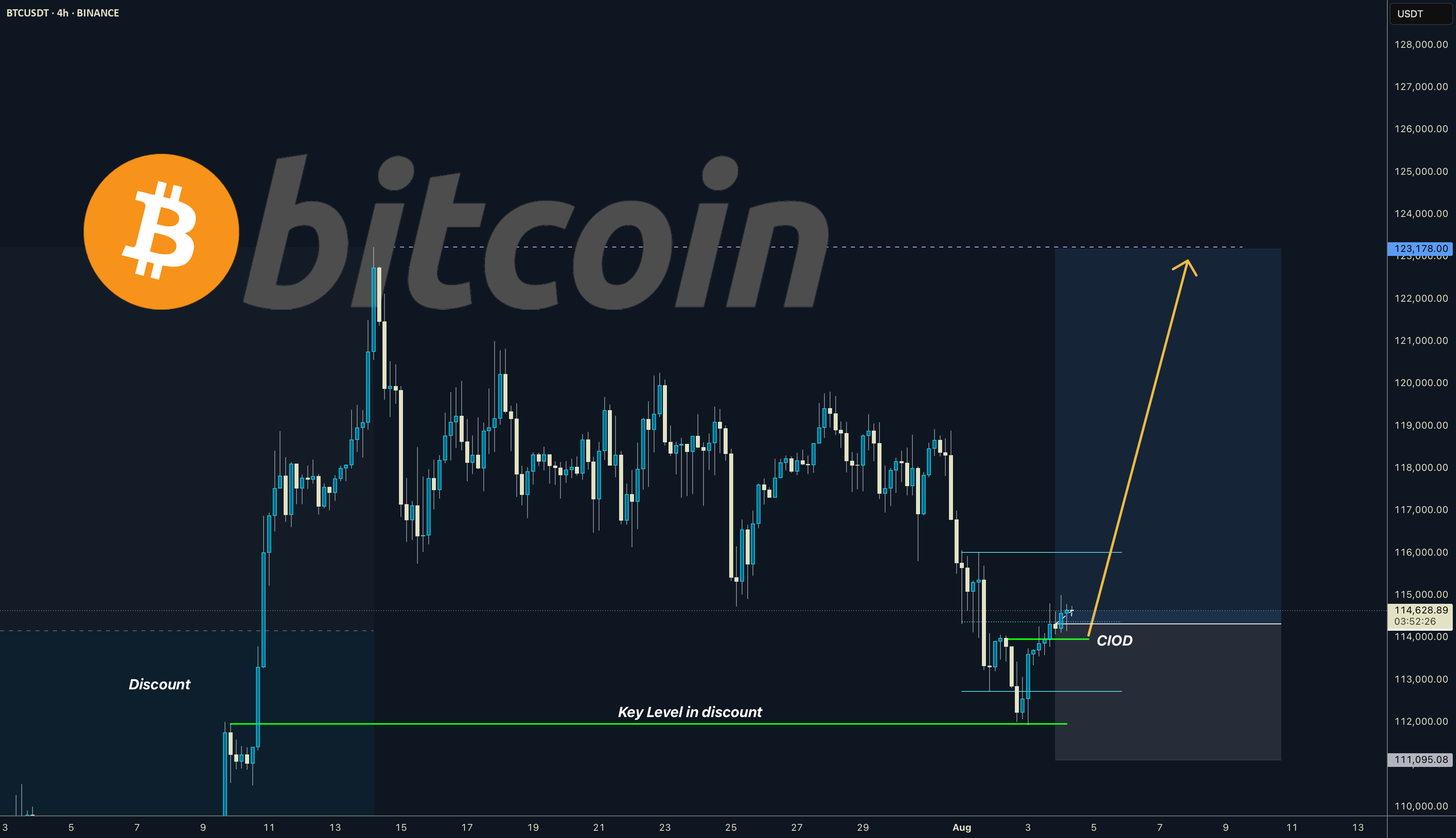 بیت کوین روزانه در حال کاهش قیمت است - ATH در راه است.