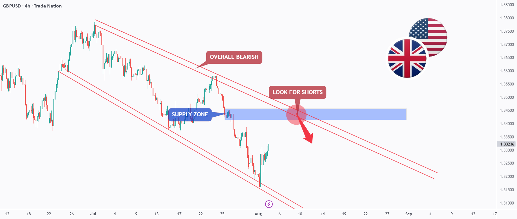 آیا GBPUSD - آماده‌سازی برای بازگشت منفی است؟