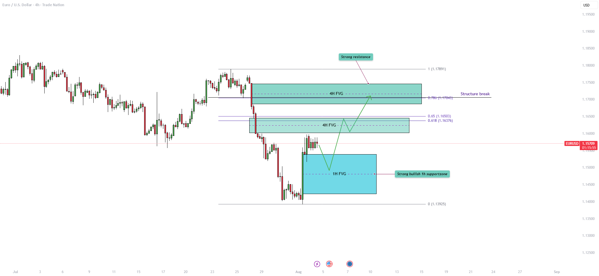 EURUSD - مقاومت اصلی در پیش با شکاف‌های ارزش منصفانه!