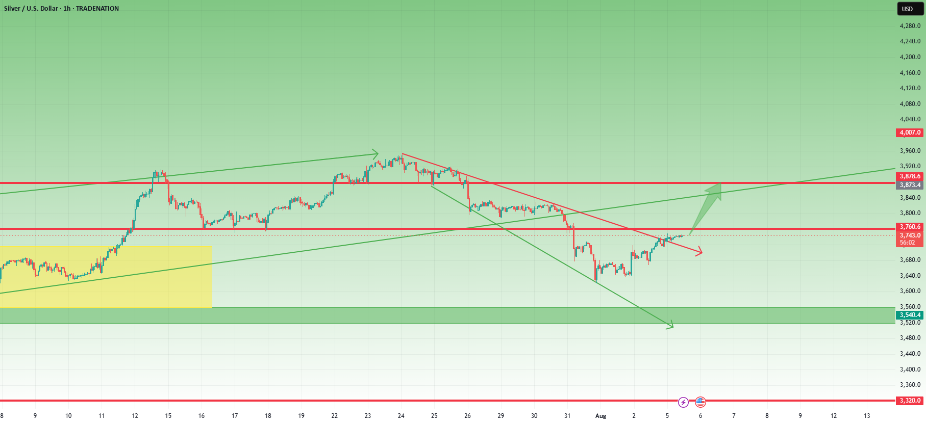 XAGUSD: اصلاح ممکن است پایان یافته باشد - شکستن $37.60 را نظارت کنید.