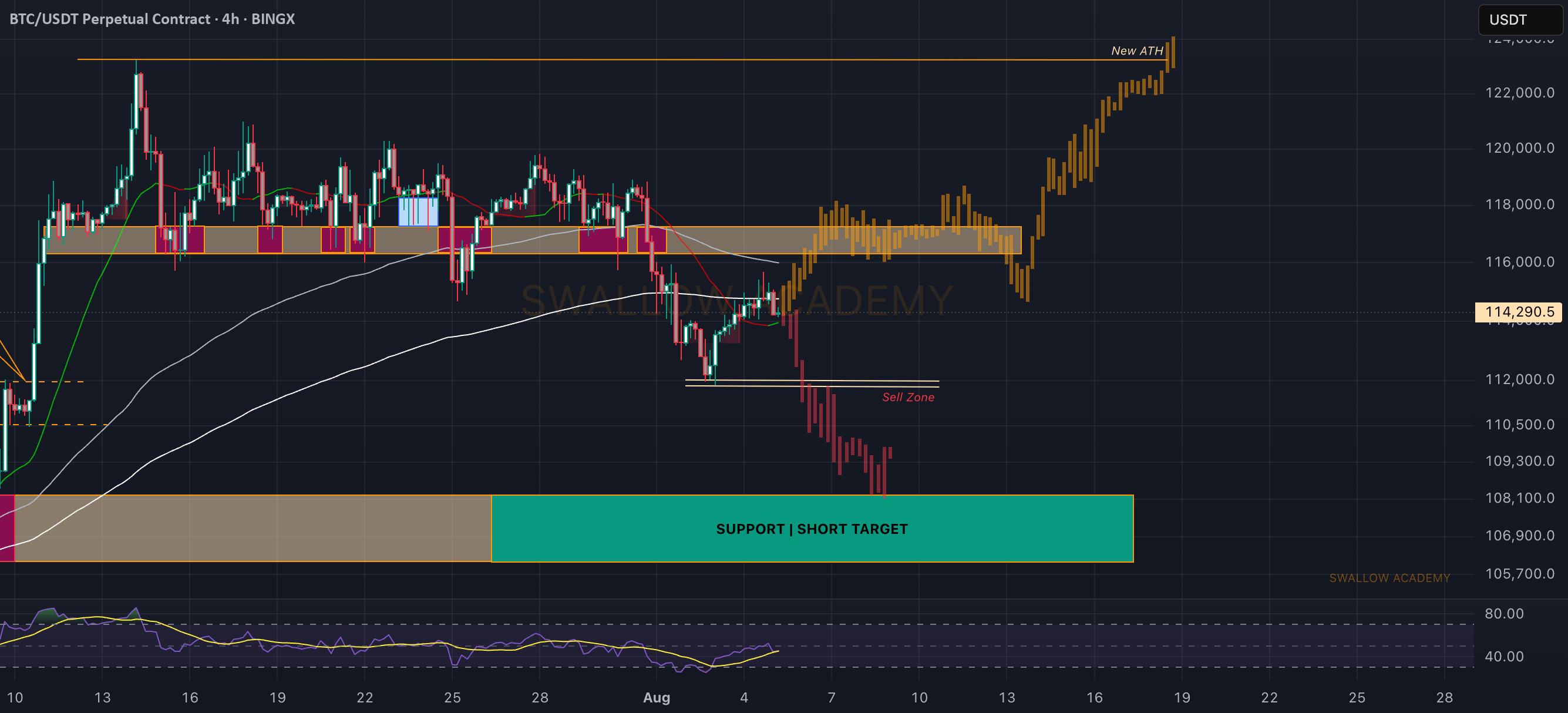 بیت‌کوین (BTC): یا 108 هزار دلار یا بازگشت به بالای 117 هزار دلار