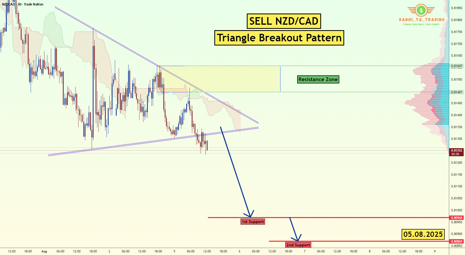 شکست مثلث در NZD/CAD (5 اوت 2025)