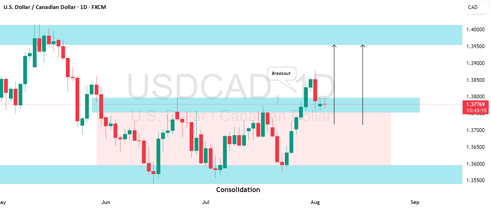 آیا USDCAD: سیگنال قوی خرسی؟!