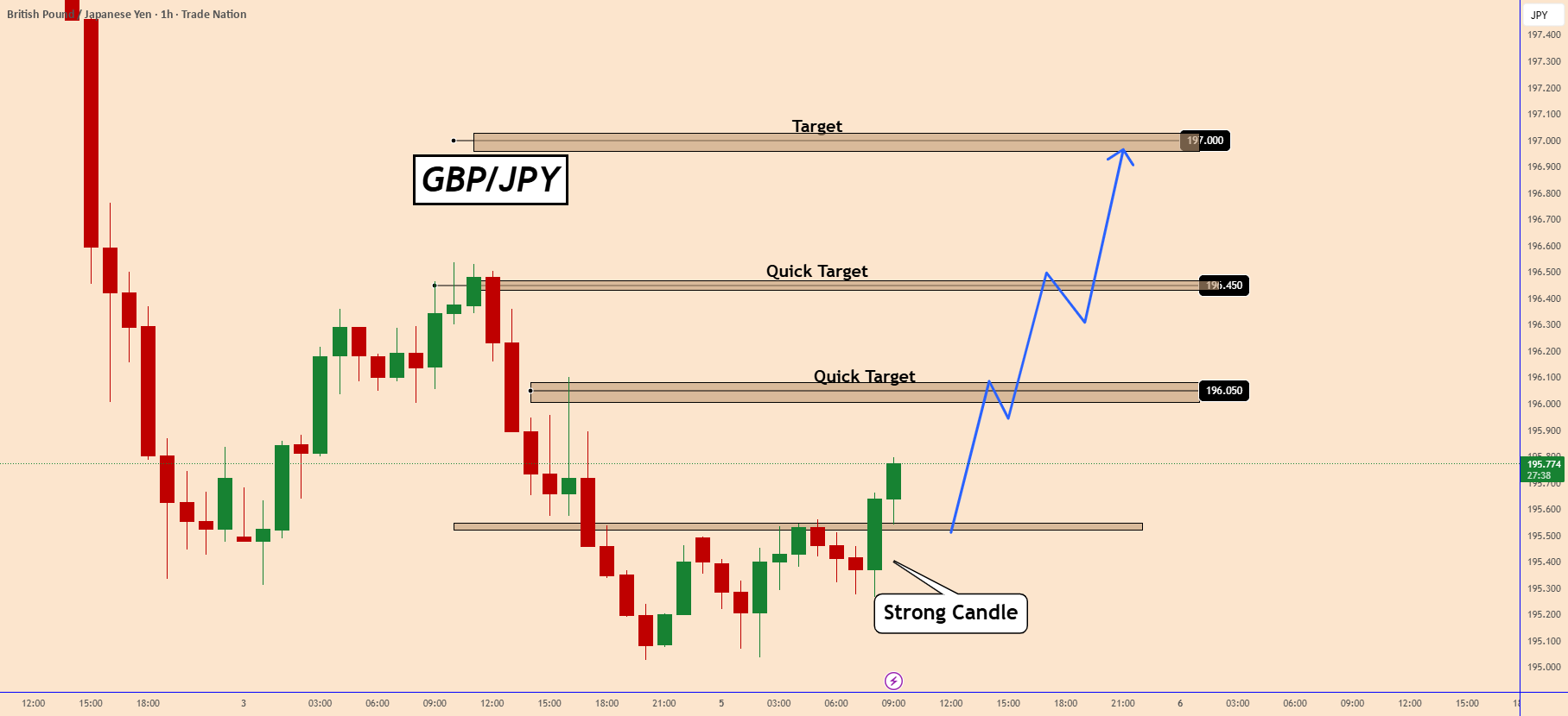 GBPJPY: تنظیمات مثبت کوتاه مدت