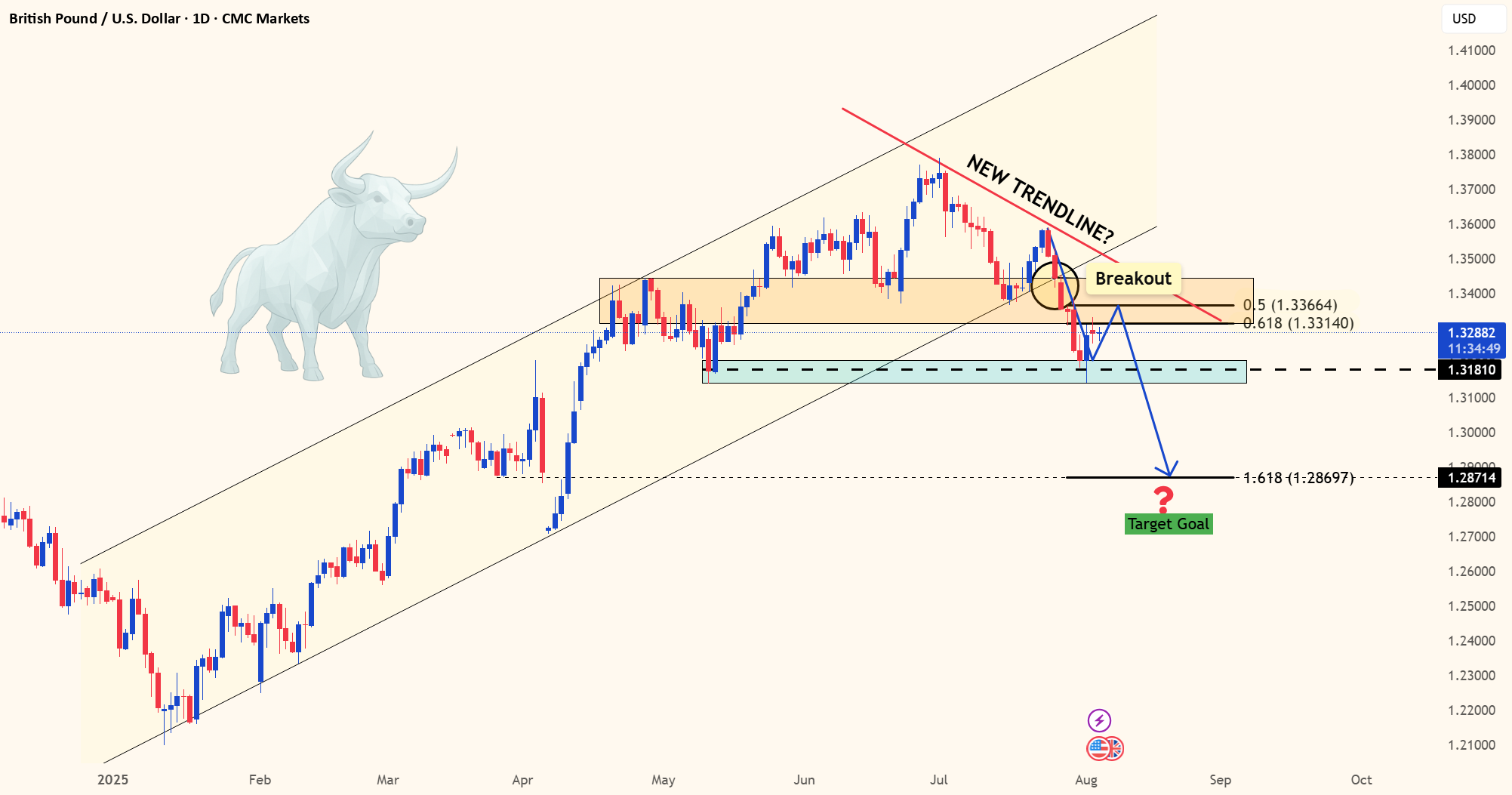 GBP/USD: الگوی فروش در حال شکل‌گیری است.