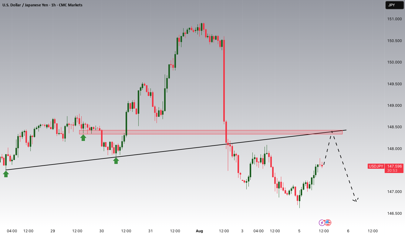 شکست و بازگشت پتانسیلی USDJPY
