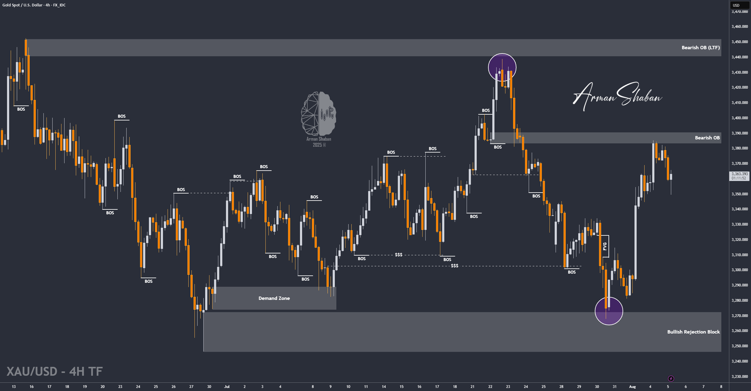 XAU/USD | بازی پرتاب - نگاه به پشتیبانی 3350 دلار برای حرکت بعدی!