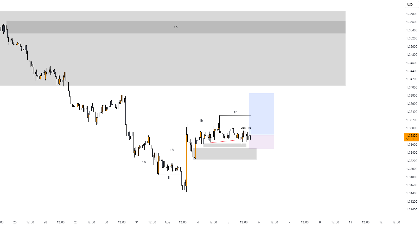 GBPUSD - SERA - ساختار بازار