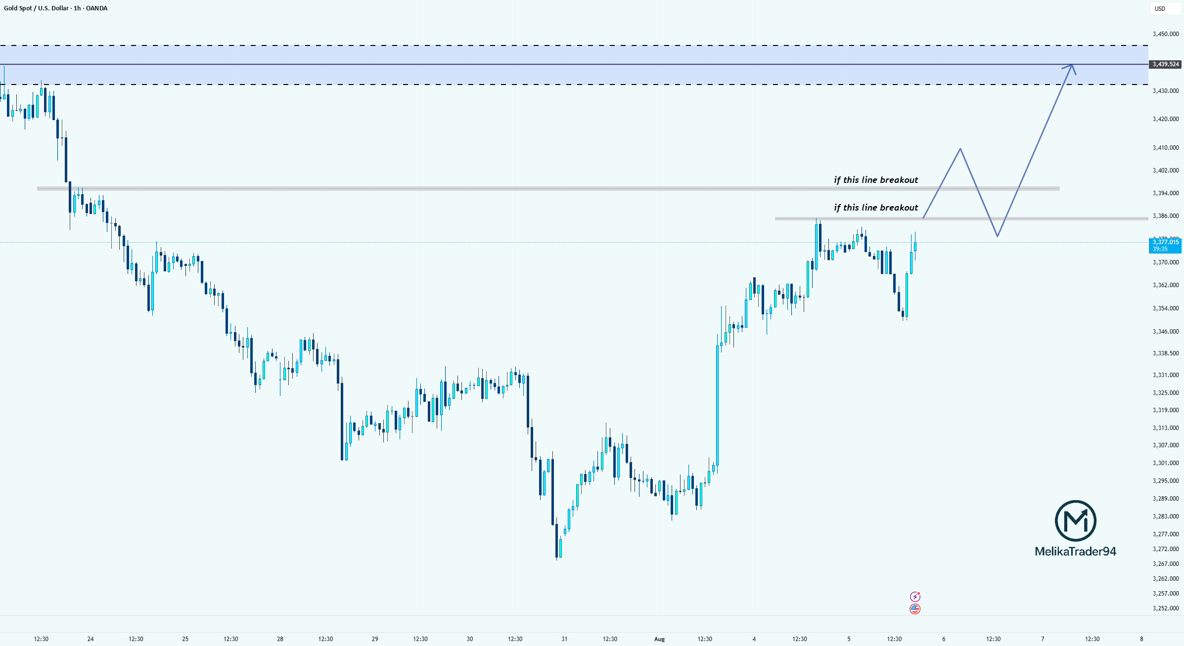 تمرکز بر سطوح شکست در XAUUSD