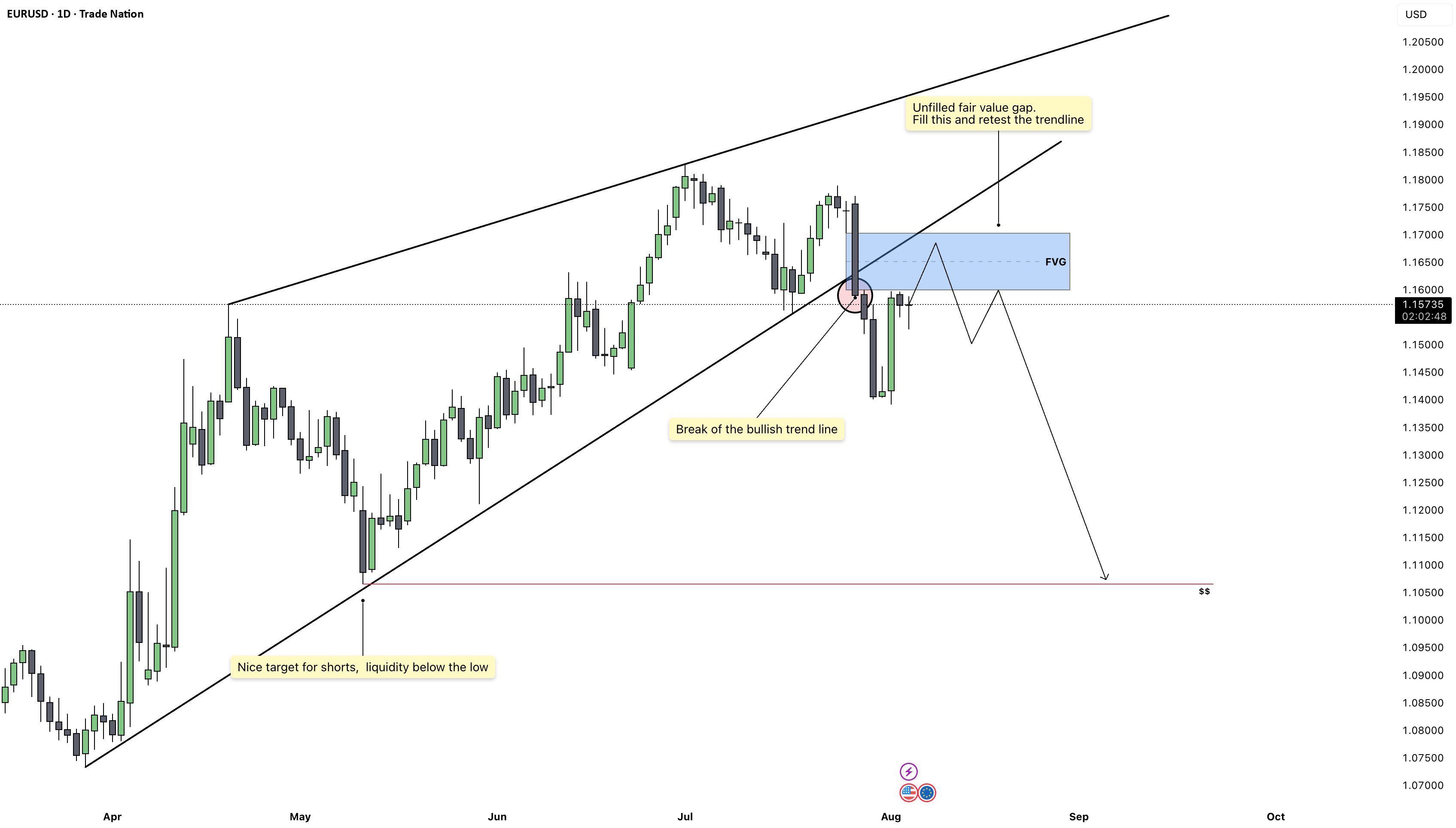 EURUSD - یورو/دلار - آرامش قبل از تحول