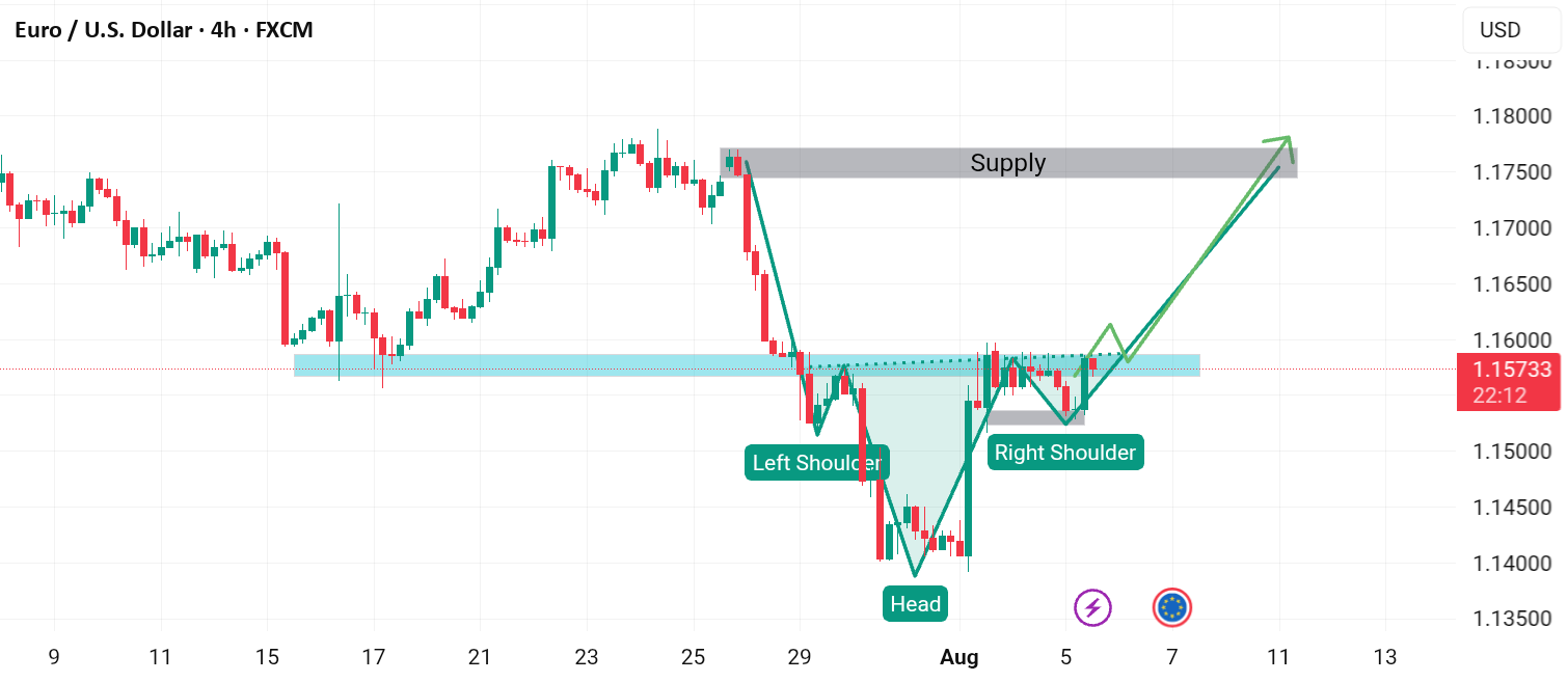 راهاندازی خرید EURUSD