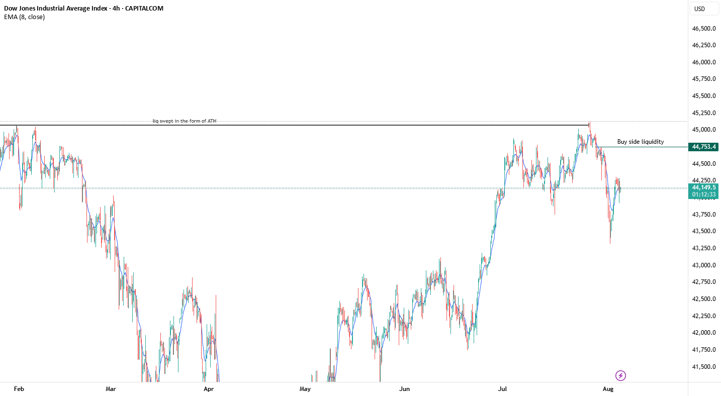 فروش شاخص Dow Jones 30
