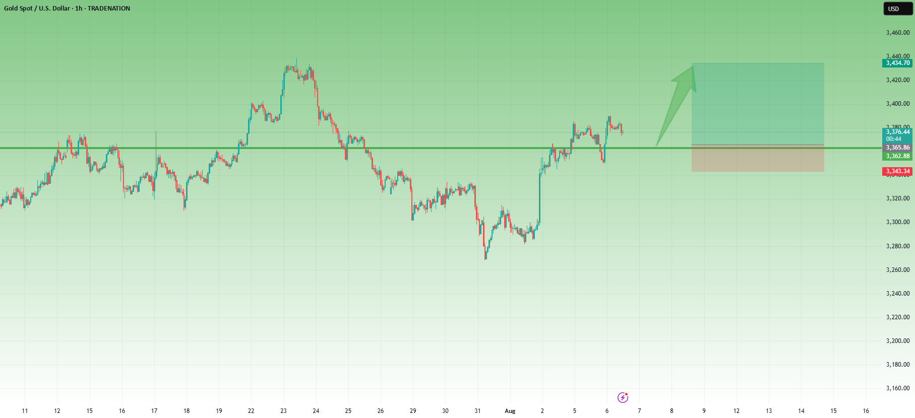 XAUUSD - خرسها تلاش کردند، اما هنوز گاوها در کنترل هستند.