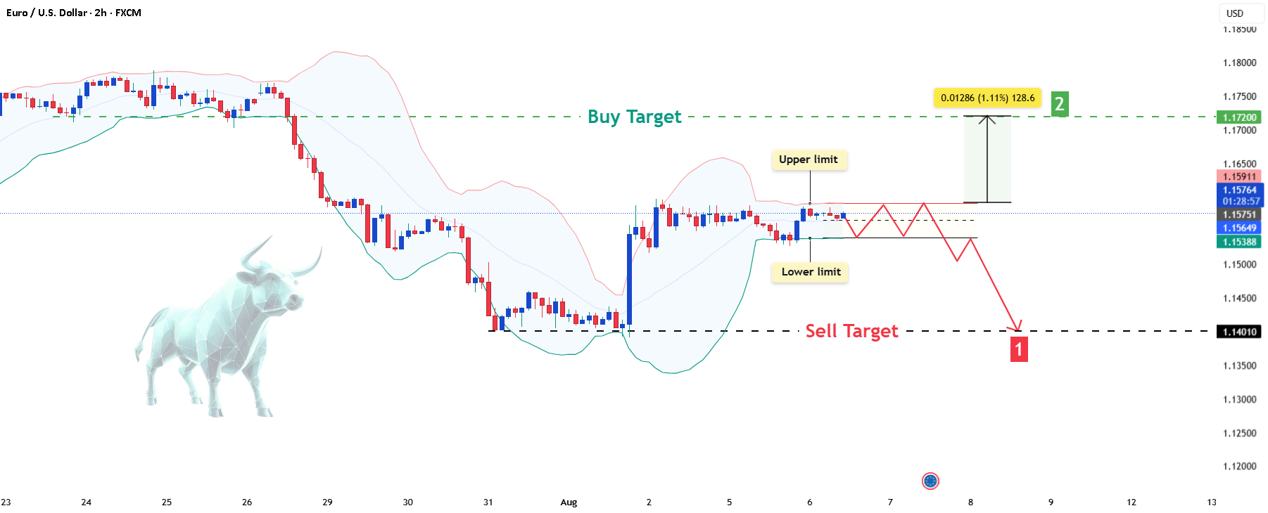EURUSD - به کدام سمت شکست خواهد خورد؟
