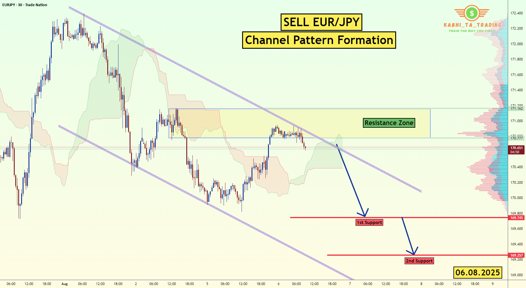 ایجاد کانال EUR/JPY (6.08.2025)