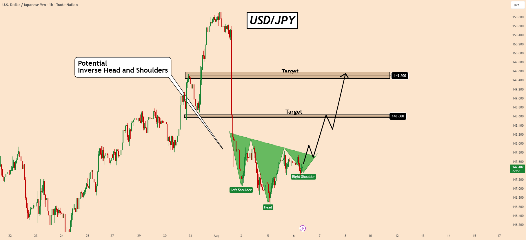 نماد USDJPY الگوی پتانسیلی سر و شانه‌ها را نشان می‌دهد.