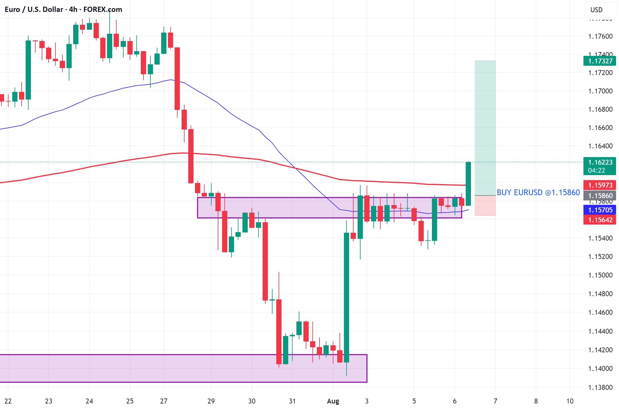 رهایی EURUSD