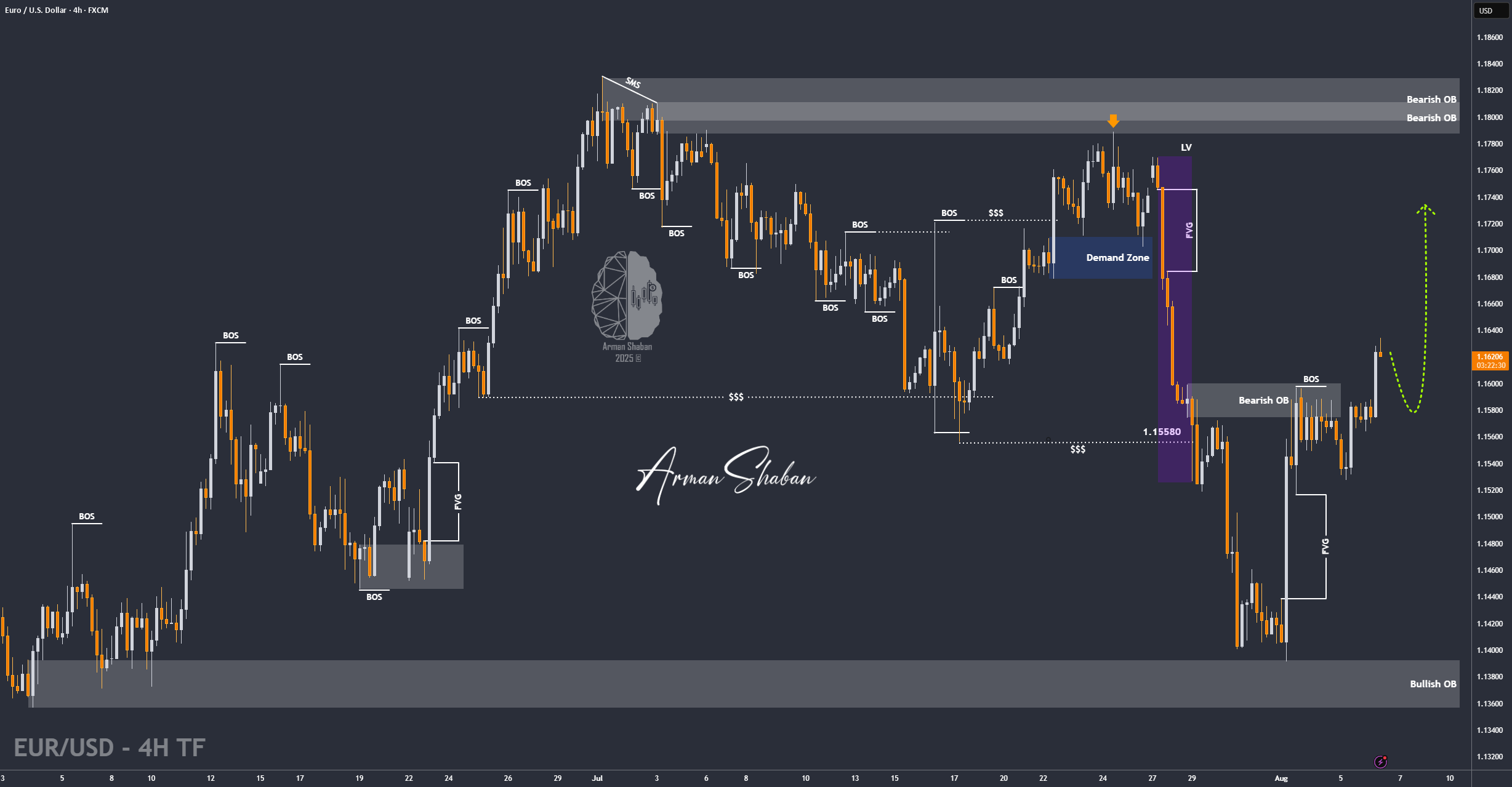 EUR/USD | نگهداشتن بالای 1.16 می‌تواند بازدهی بیشتری را باز کند! (بخوانیدش)