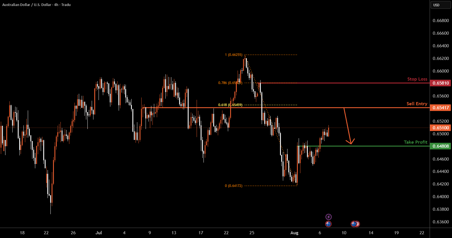 AUDUSD H4 | برگشت منفی از مقاومت همپوشانی