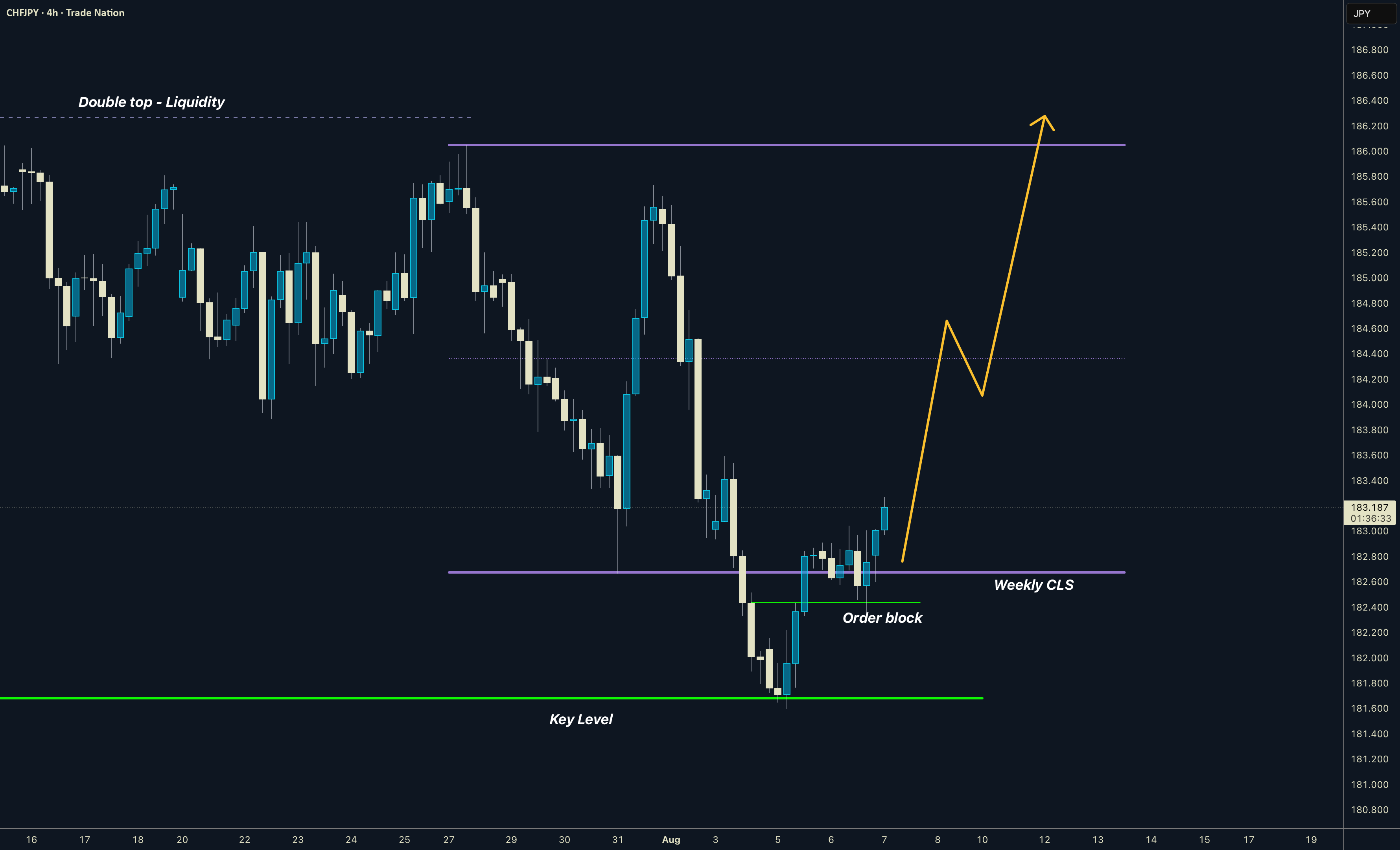 CHFJPY | هفتگی | مدل 1 | هدف 50% و بالاترین سطح CLS