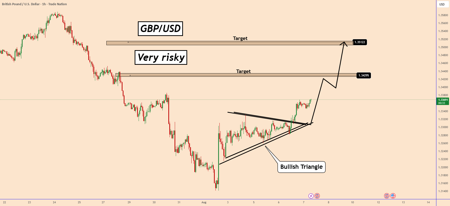 GBPUSD: قبل از تصمیم نرخ BOE، بلند مدت است!