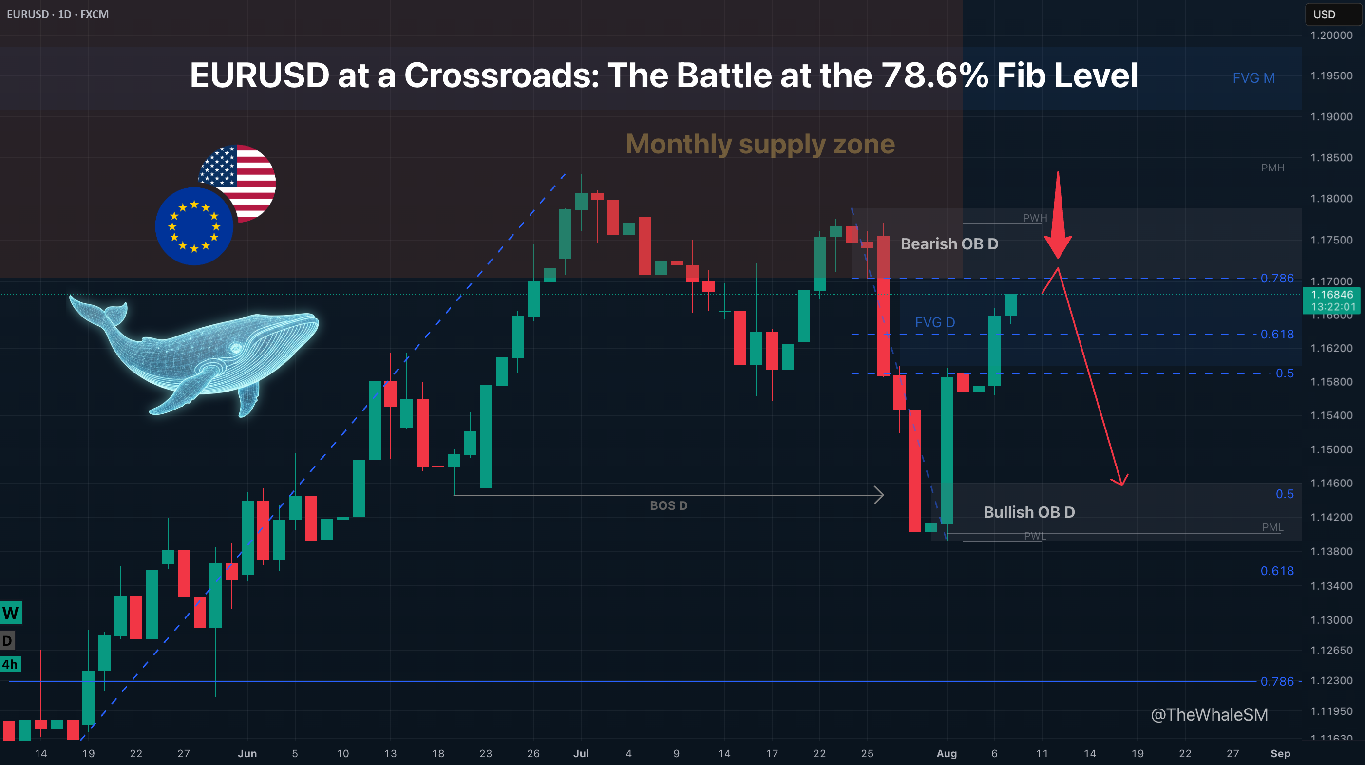 EURUSD در معرض تصمیم قرار گرفت: نبرد در سطح 78.6% فیبوناچی