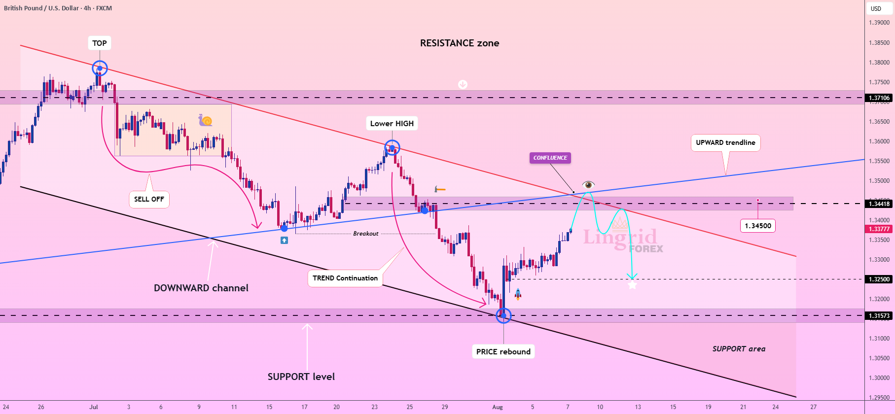 فرصت کوتاه‌شدن GBPUSD در منطقه تلاقی در Lingrid