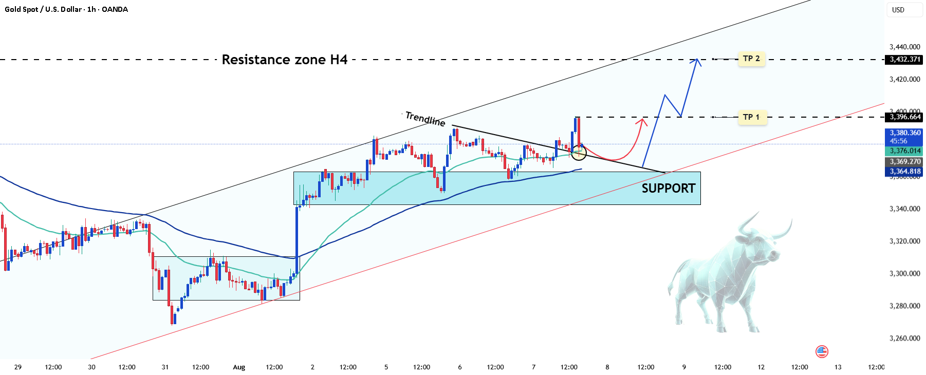 فرصت خرید کوتاه مدت XAU/USD؟