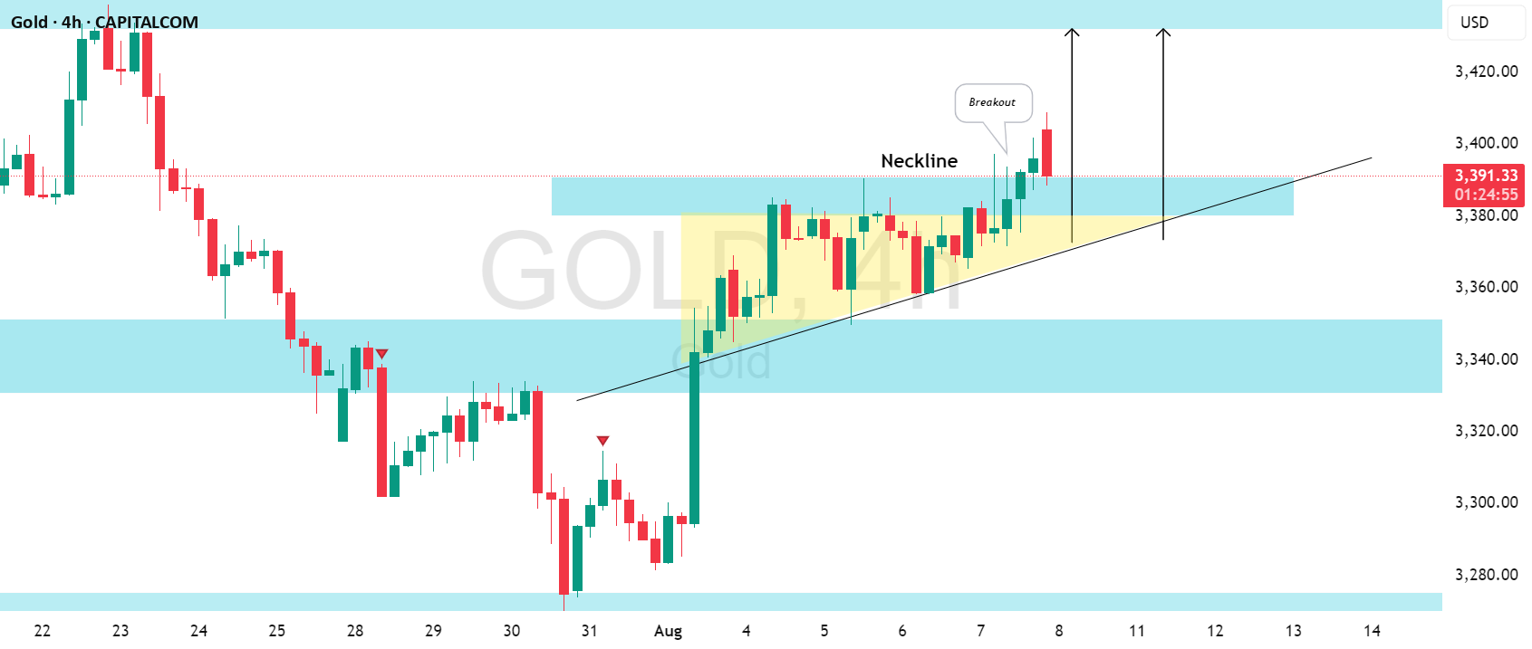 طلا (XAUUSD): عملکرد قیمتی مثبت پس از شکستن حداقل