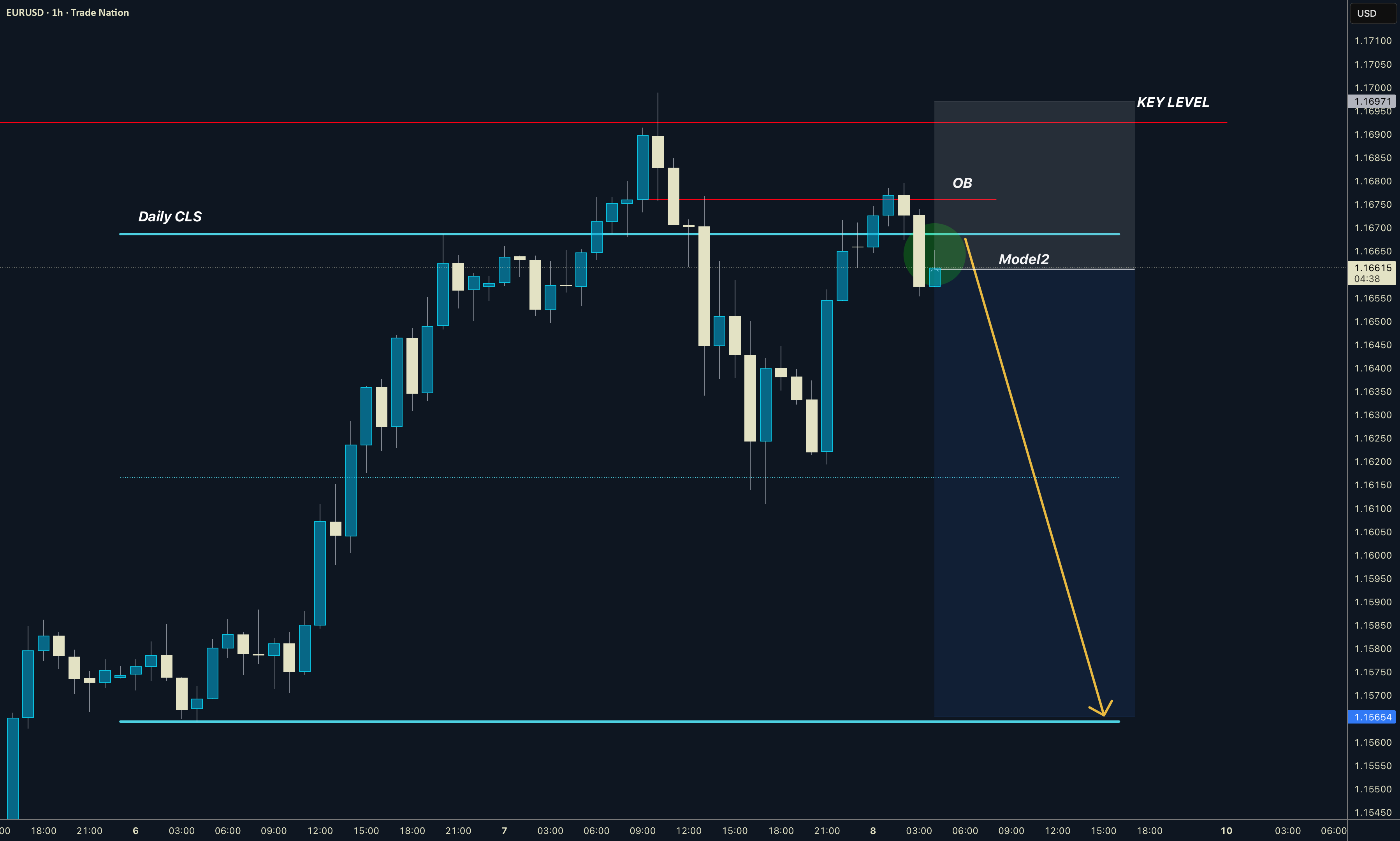 EURUSD | روزانه | CLS | مدل 2 | هدف: محدوده کامل CLS