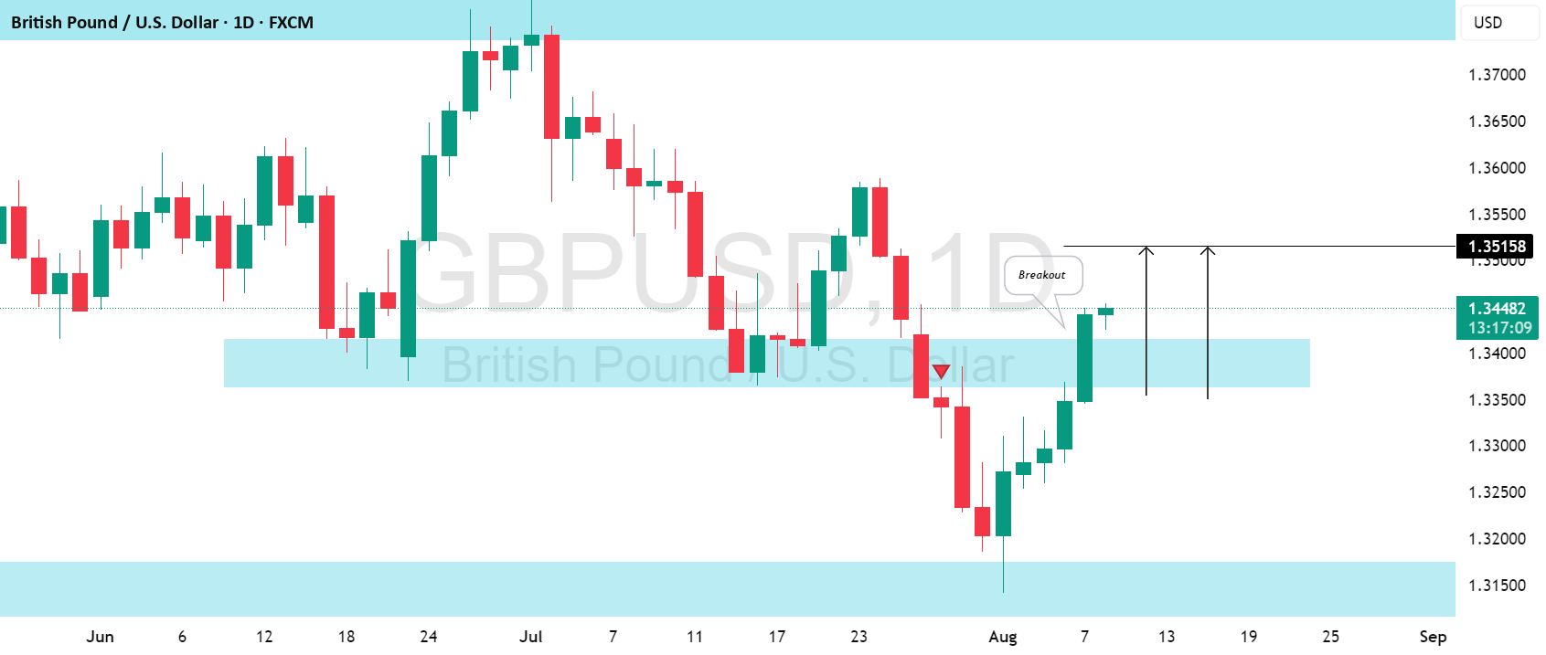 GBPUSD: آیا به روند صعودی بازگشته است؟!
