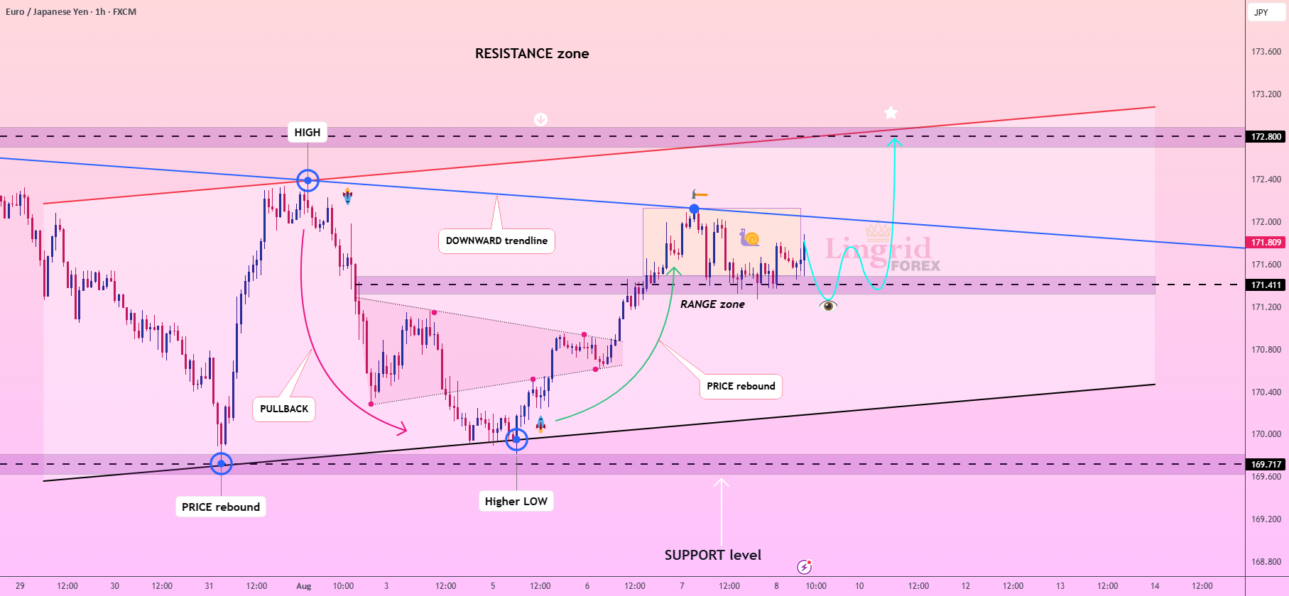 شکست خط روندی EURJPY در Lingrid. خرید از حمایت