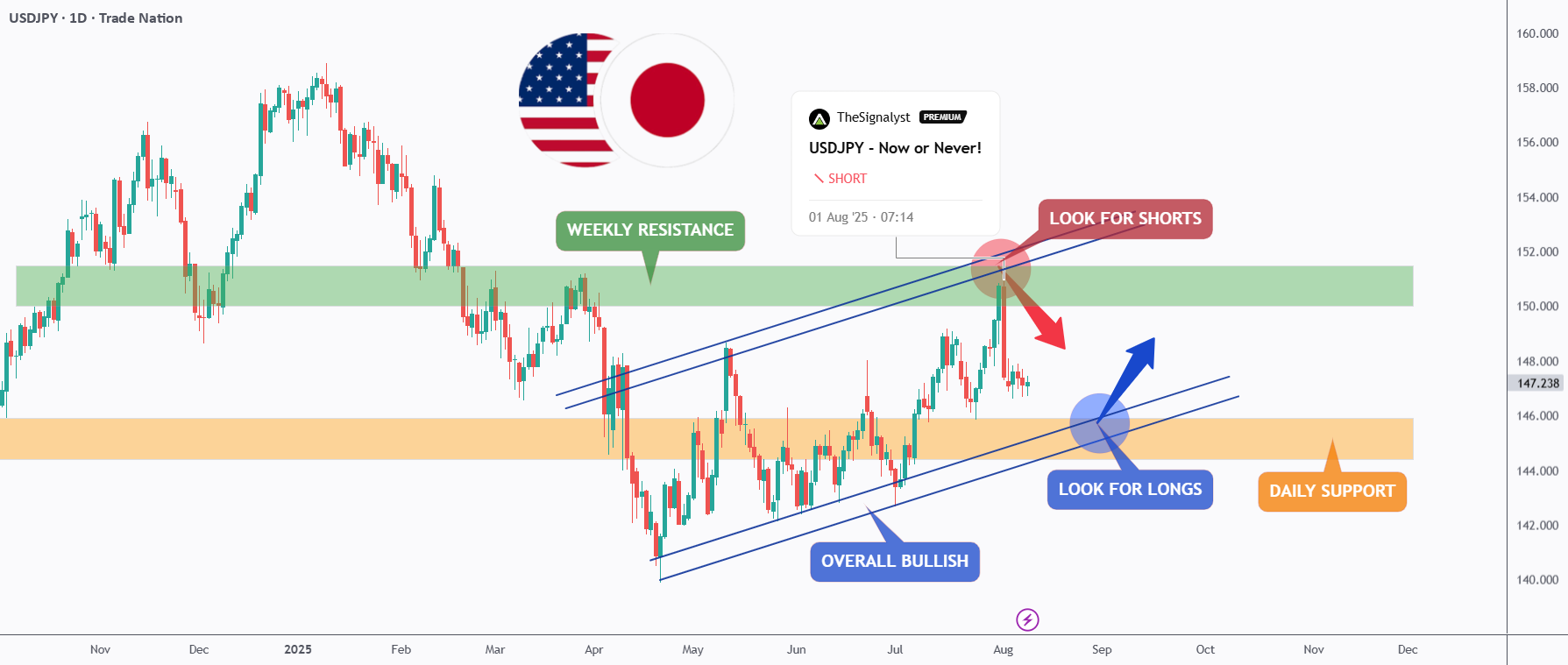 از فروش‌ها به خریدها! USDJPY