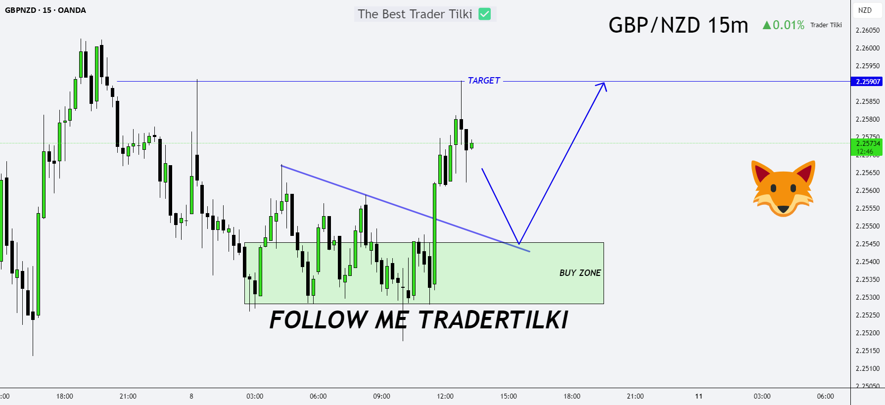 پیشبینی درآمد، سودها بیرون: ورود و هدف GBPNZD افشا شد.
