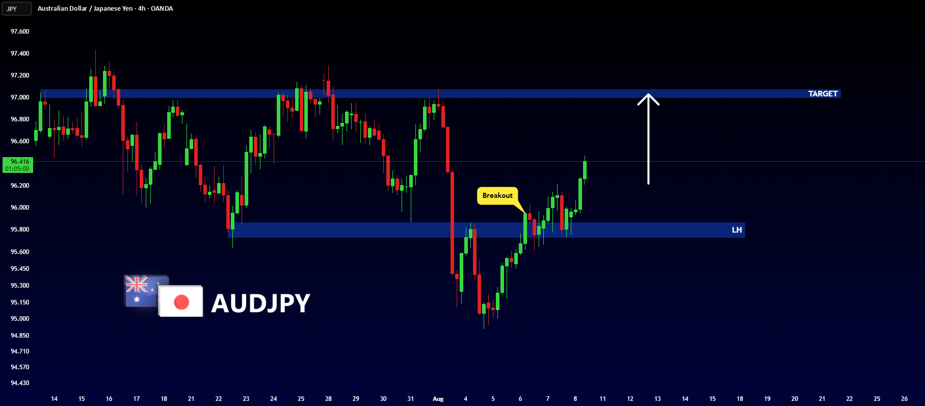 حرکت صعودی AUDJPY!