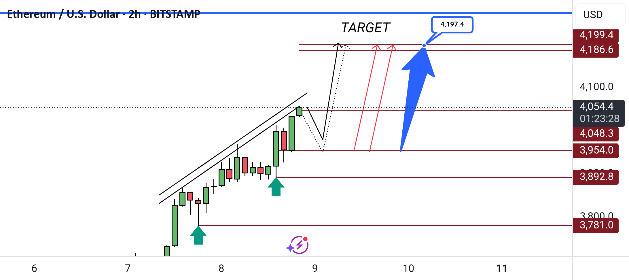 شکست بیکاری ETH/USD هدف 4,197 دلار است.