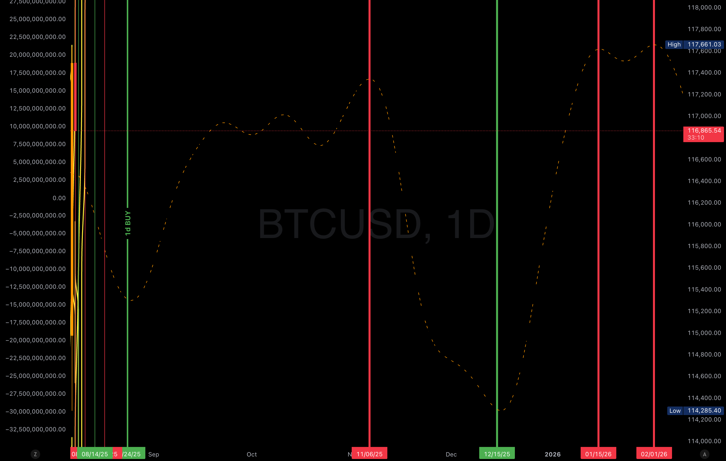 پیش‌بینی ۱ روزه بیت‌کوین (BTC)