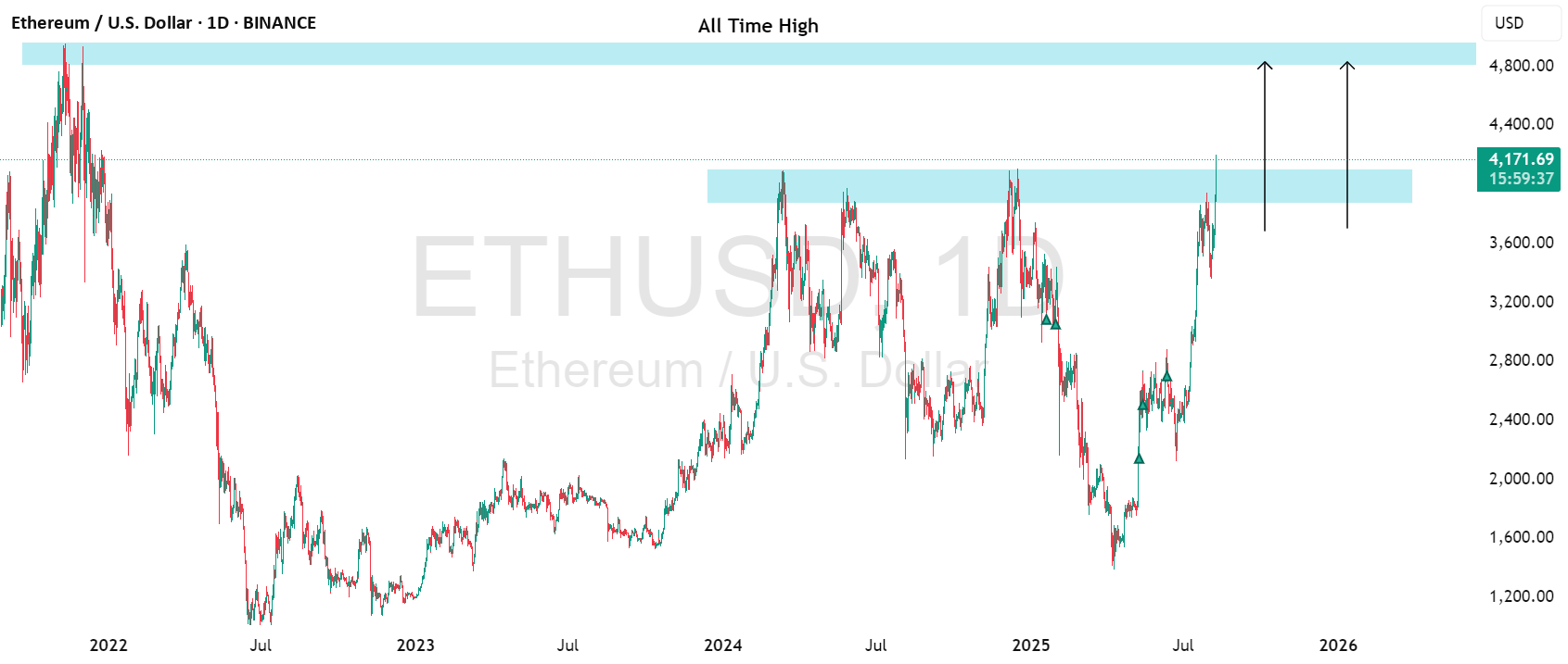 اتریوم (ETHUSD): رکورد تمام زمانه در پیشروست