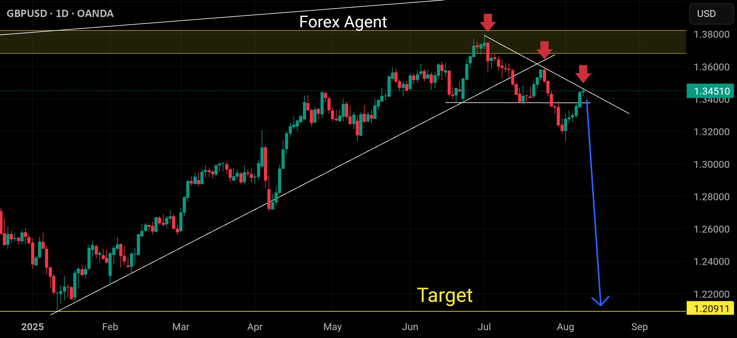 فروش GBPUSD