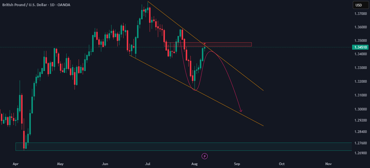 آیا رالی GBPUSD در نقطه ممکن برگشت قرار دارد؟ آیا برگشت ناگهانی اتفاق خواهد افتاد؟