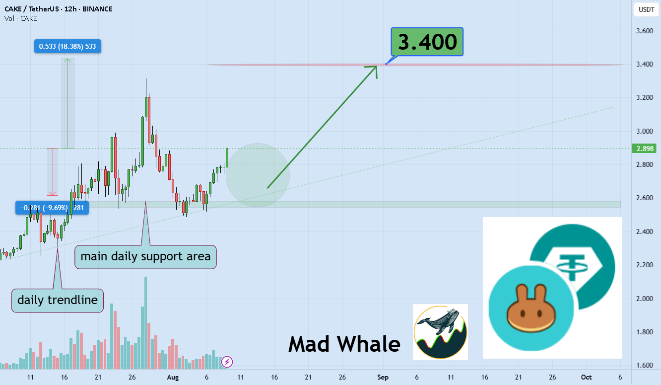 PancakeSwap Holds Strong Support, Eyes 18% Rally Toward $3.40