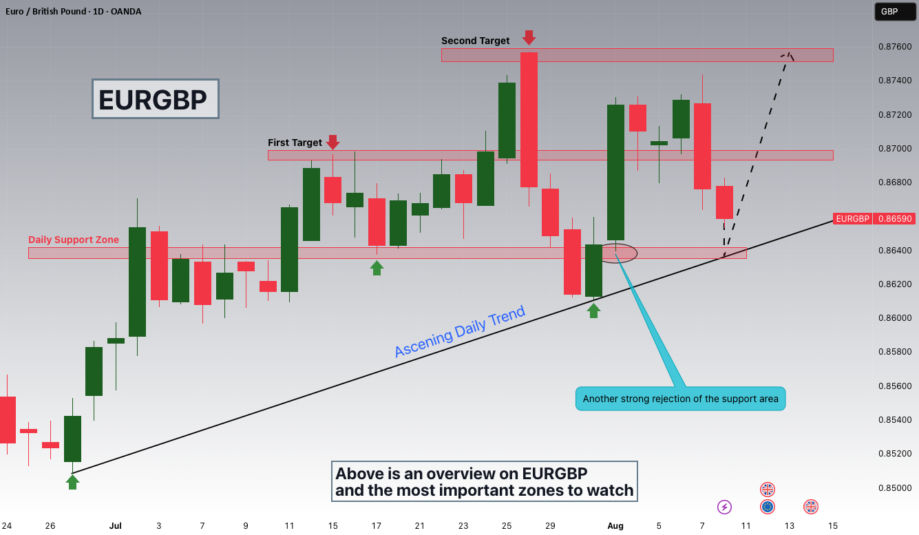 EURGBP به روند روزانه نزدیک می‌شود!!!