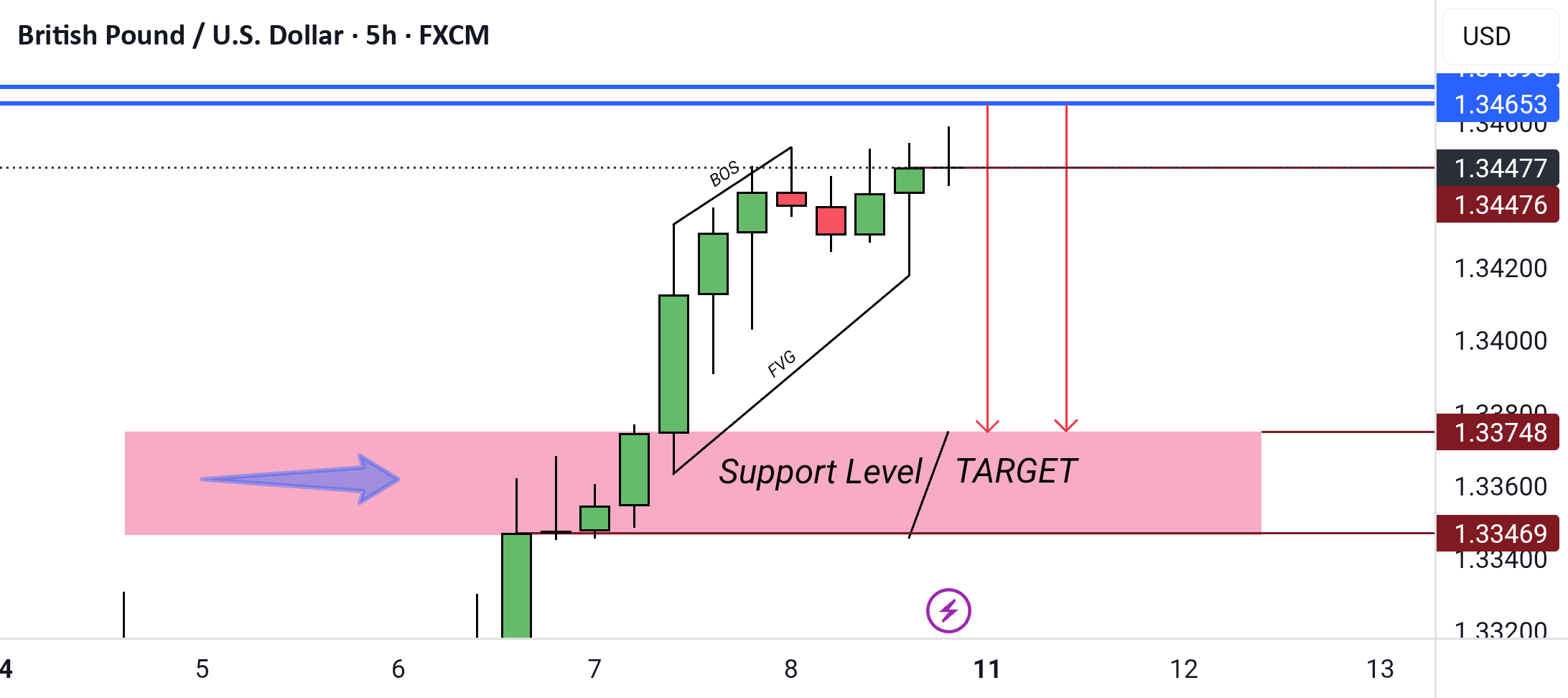 GBP/USD در بازه زمانی 5 ساعته - برگشت منفی به سوپورت زون