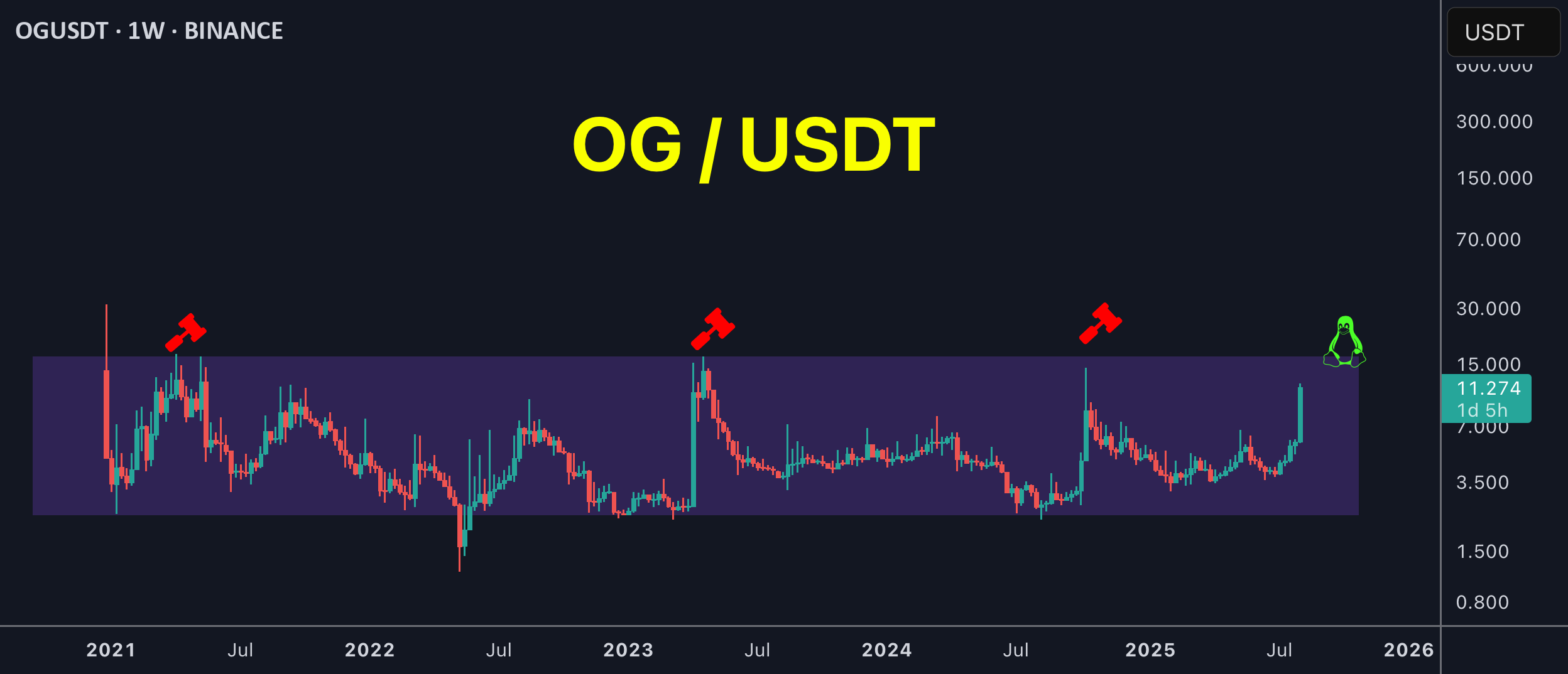 بیش از 4 سال انباشته‌سازی OG!